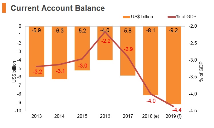 Graph: New Zealand current account balance Graph: New Zealand current account balance