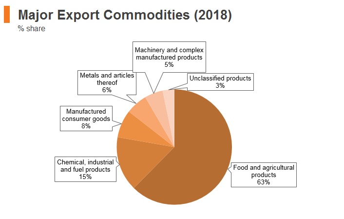 Graph: New Zealand major export commodities (2018) Graph: New Zealand major export commodities (2018)