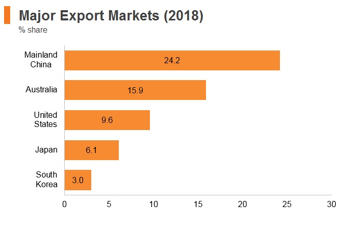 Graph: New Zealand major export markets (2018) Graph: New Zealand major export markets (2018)