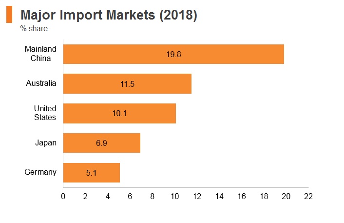 Graph: New Zealand major import markets (2018) Graph: New Zealand major import markets (2018)