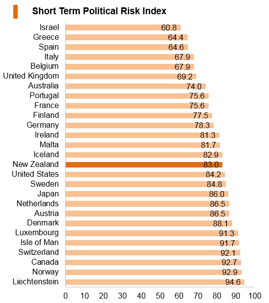 Graph: New Zealand short term political risk index Graph: New Zealand short term political risk index
