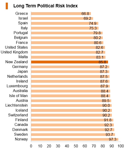 Graph: New Zealand long term political risk index Graph: New Zealand long term political risk index