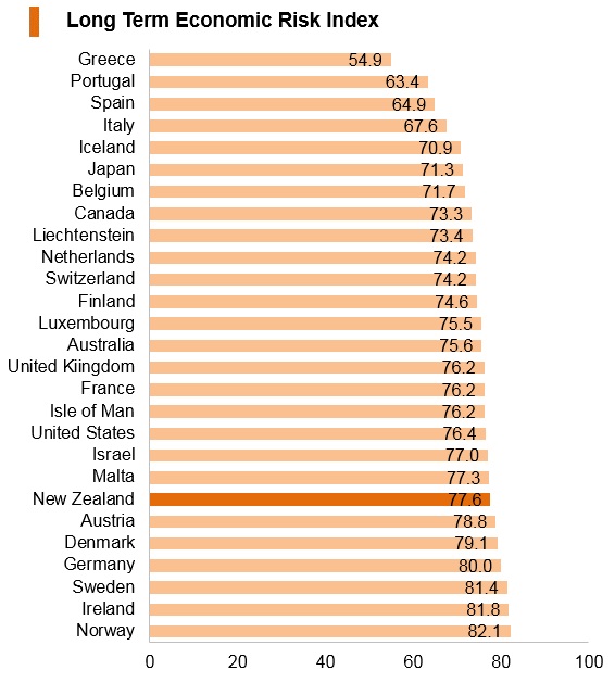 Graph: New Zealand long term economic risk index Graph: New Zealand long term economic risk index