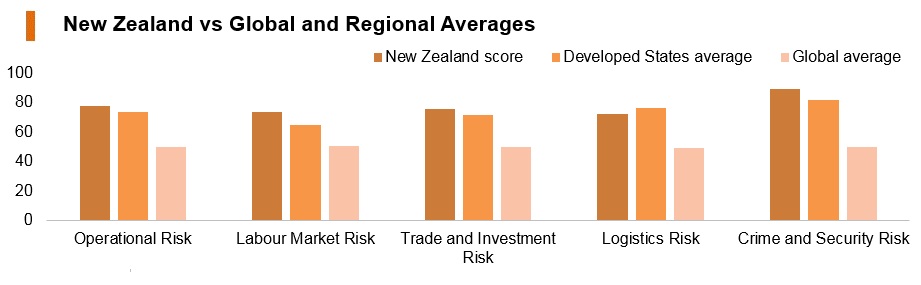 Graph: New Zealand vs global and regional averages Graph: New Zealand vs global and regional averages