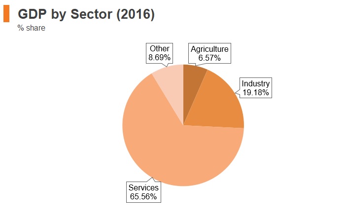 Graph: New Zealand GDP by sector (2016) Graph: New Zealand GDP by sector (2016)