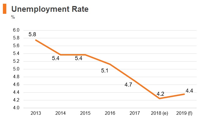 Graph: New Zealand unemployment rate Graph: New Zealand unemployment rate