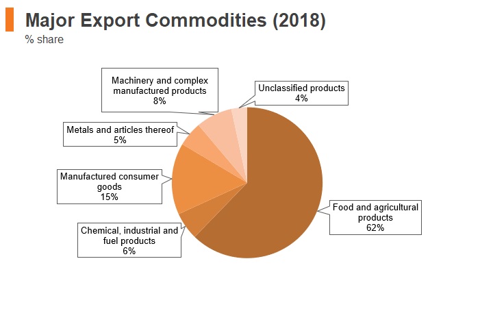 Graph: New Zealand major export commodities (2018) Graph: New Zealand major export commodities (2018)