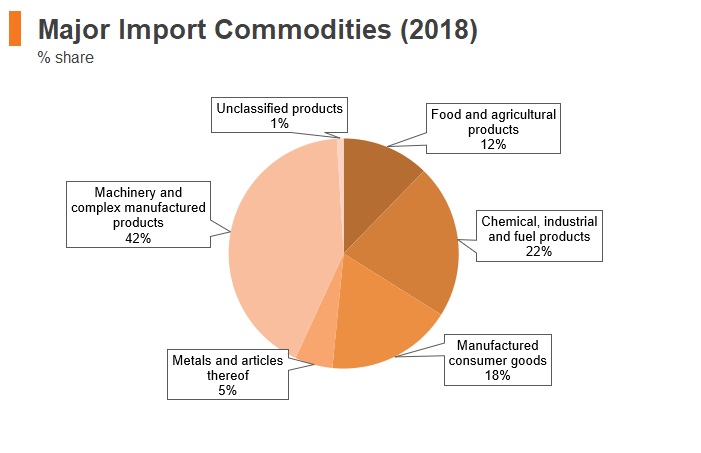 Graph: New Zealand major import commodities (2018) Graph: New Zealand major import commodities (2018)