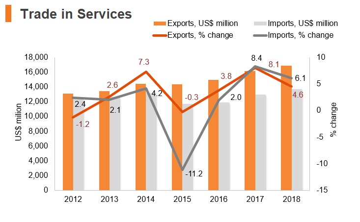 Graph: New Zealand trade in services Graph: New Zealand trade in services