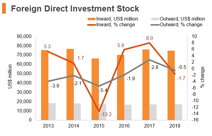Graph: New Zealand FDI stock Graph: New Zealand FDI stock