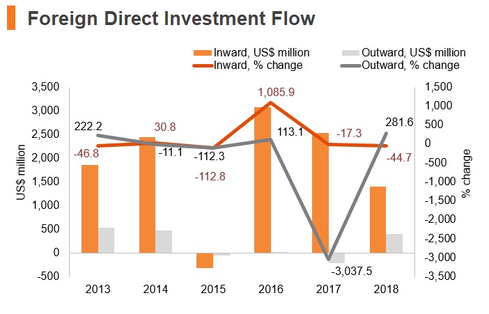 Graph: New Zealand FDI flow Graph: New Zealand FDI flow