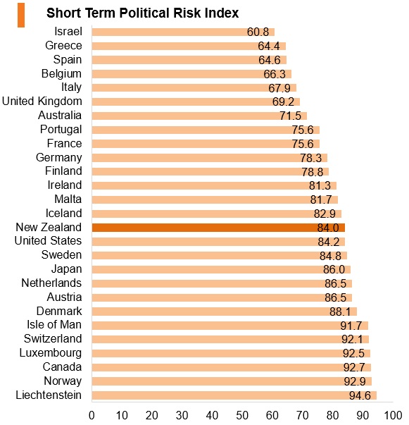 Graph: New Zealand short term political risk index Graph: New Zealand short term political risk index