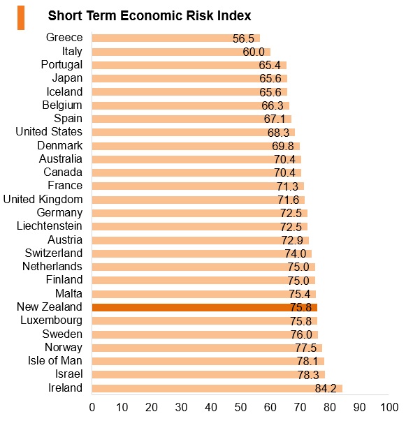 Graph: New Zealand short term economic risk index Graph: New Zealand short term economic risk index