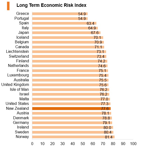 Graph: New Zealand long term economic risk index Graph: New Zealand long term economic risk index