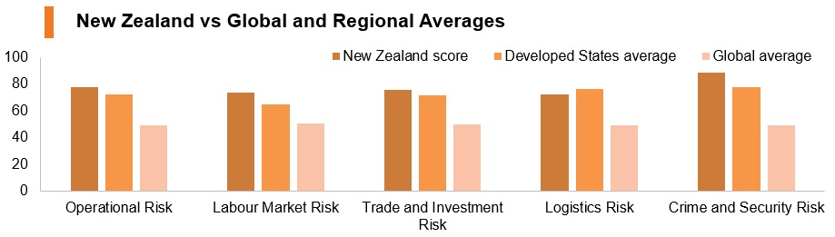 Graph: New Zealand vs global and regional averages Graph: New Zealand vs global and regional averages