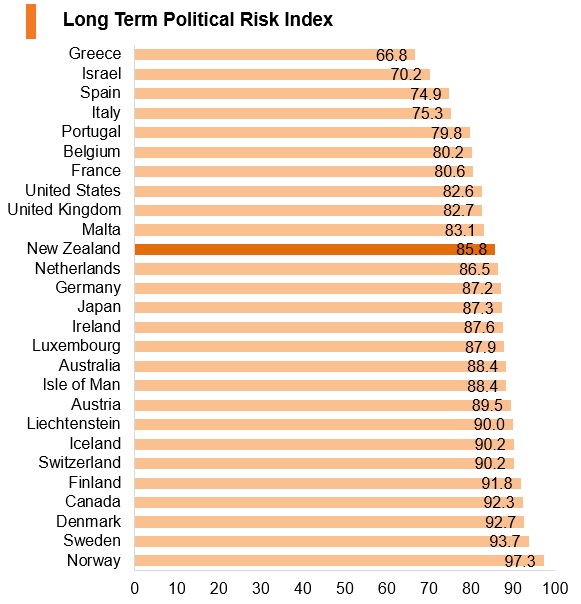 Graph: New Zealand long term political risk index Graph: New Zealand long term political risk index