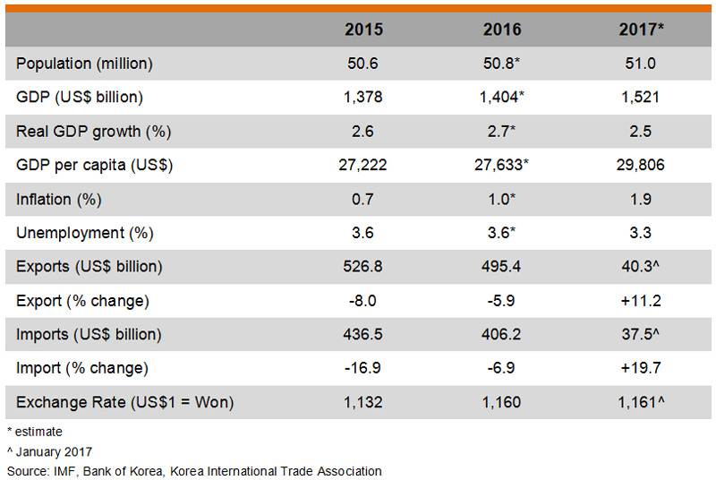 Table: Major Economic Indicators (Republic of Korea) Table: Major Economic Indicators (Republic of Korea)