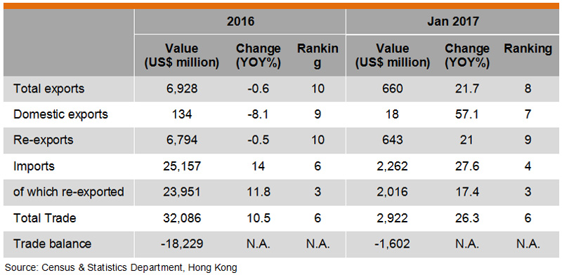 Table: Hong Kong Trade with Republic of Korea Table: Hong Kong Trade with Republic of Korea