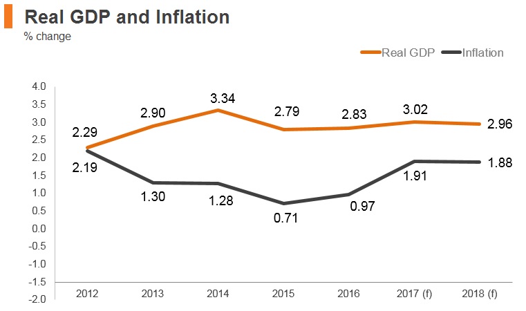 Graph: Korea real GDP and inflation Graph: Korea real GDP and inflation