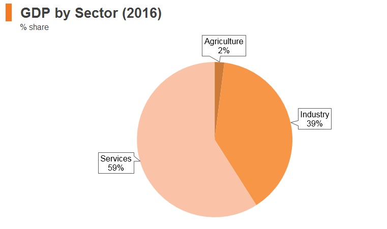Graph: Korea GDP by sector (2016) Graph: Korea GDP by sector (2016)