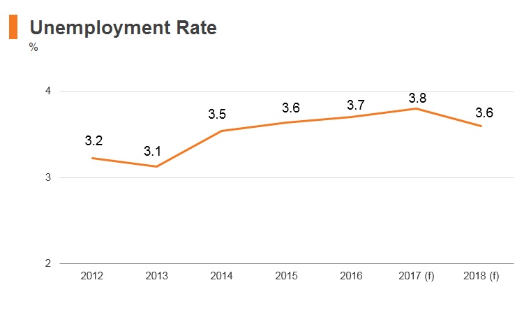 Graph: Korea unemployment rate Graph: Korea unemployment rate