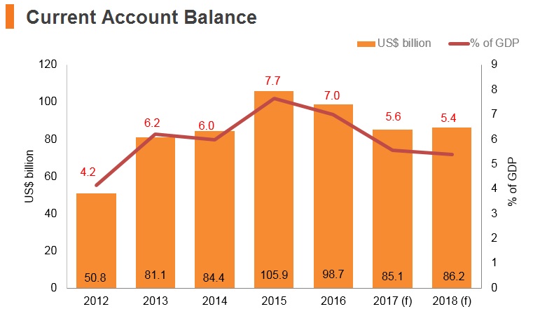 Graph: Korea current account balance Graph: Korea current account balance