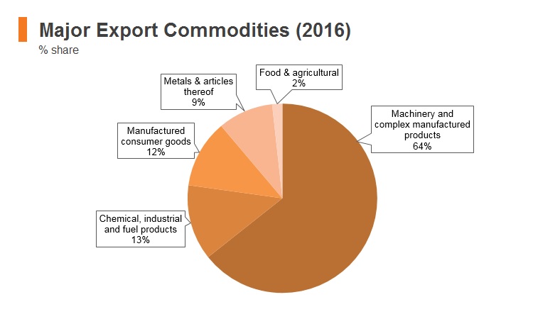 Graph: Korea major export commodities (2016) Graph: Korea major export commodities (2016)