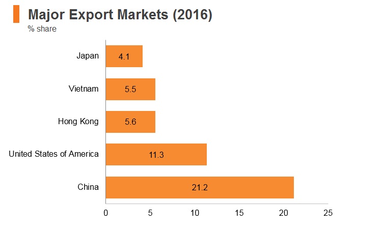 Graph: Korea major export markets (2016) Graph: Korea major export markets (2016)