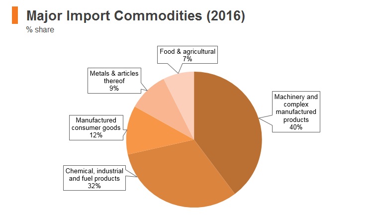 Graph: Korea major import commodities (2016) Graph: Korea major import commodities (2016)