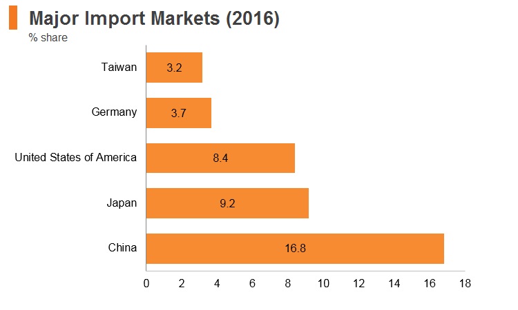 Graph: Korea major import markets (2016) Graph: Korea major import markets (2016)