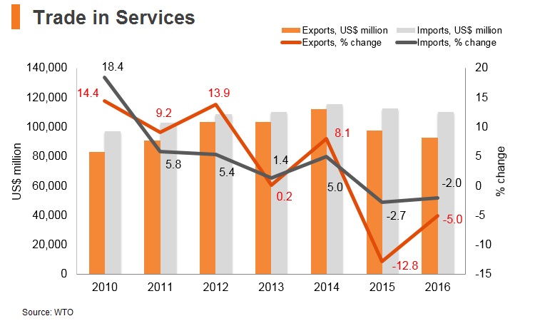 Graph: Korea trade in services Graph: Korea trade in services