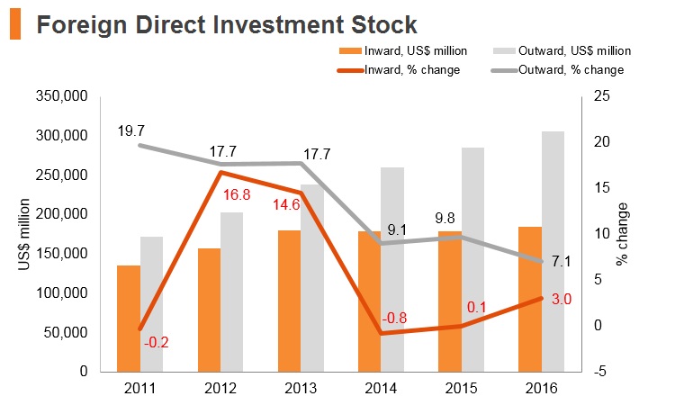 Graph: Korea FDI stock Graph: Korea FDI stock