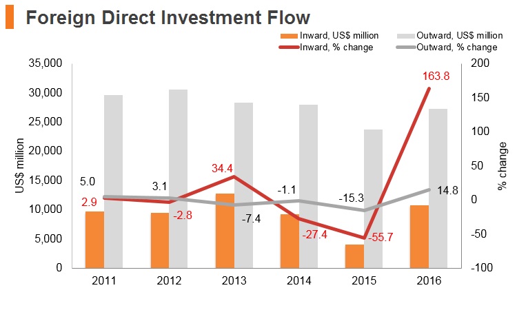 Graph: Korea FDI flow Graph: Korea FDI flow