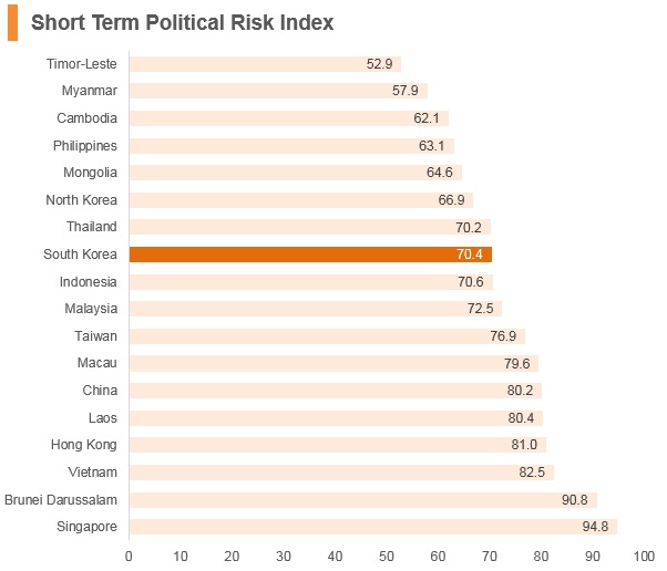 Graph: Korea short term political risk index Graph: Korea short term political risk index
