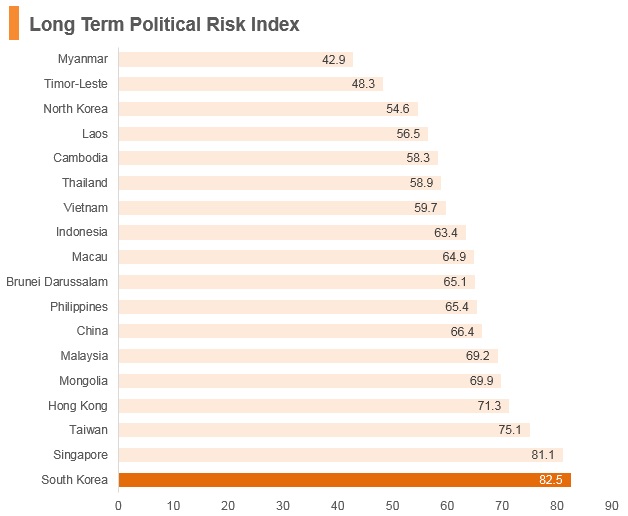 Graph: Korea long term political risk index Graph: Korea long term political risk index