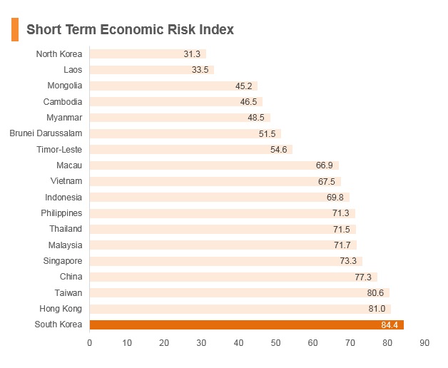 Graph: Korea short term economic risk index Graph: Korea short term economic risk index