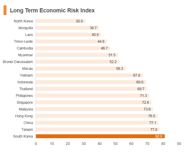 Graph: Korea long term economic risk index Graph: Korea long term economic risk index