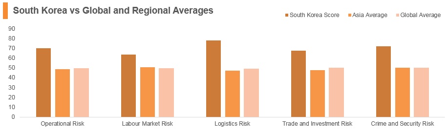Graph: South Korea vs global and regional averages Graph: South Korea vs global and regional averages