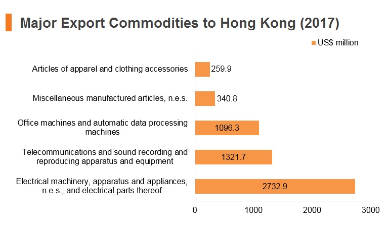Graph: Korea major export commodities to Hong Kong (2017) Graph: Korea major export commodities to Hong Kong (2017)