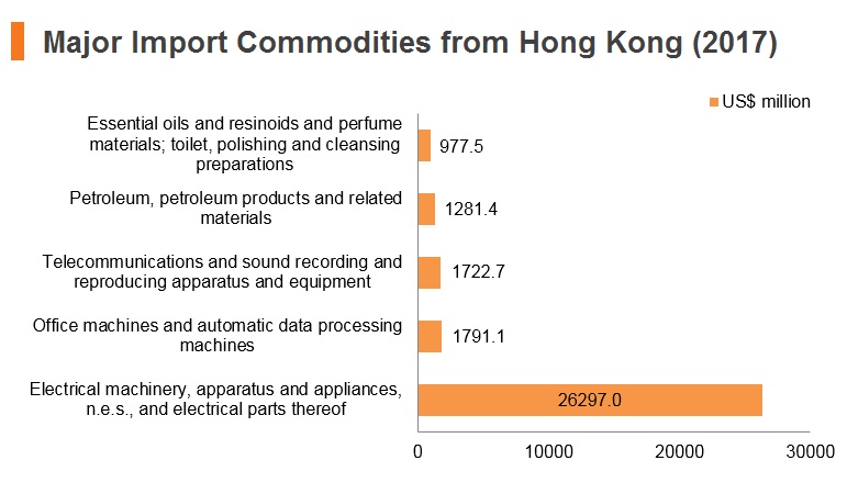 Graph: Korea major import commodities from Hong Kong (2017) Graph: Korea major import commodities from Hong Kong (2017)