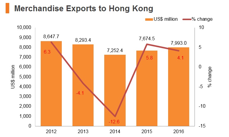 Graph: Korea merchandise exports to Hong Kong Graph: Korea merchandise exports to Hong Kong