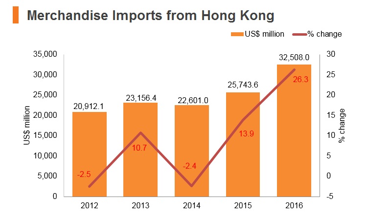 Graph: Korea merchandise imports from Hong Kong Graph: Korea merchandise imports from Hong Kong