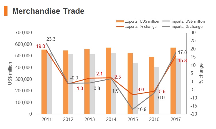 Graph: Korea merchandise trade Graph: Korea merchandise trade