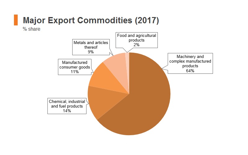 Graph: Korea major export commodities (2017) Graph: Korea major export commodities (2017)
