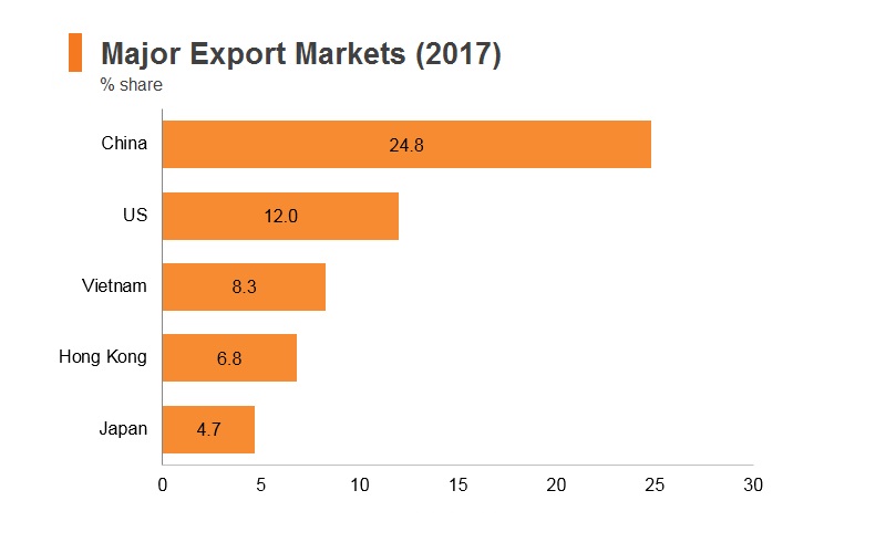 Graph: Korea major export markets (2017) Graph: Korea major export markets (2017)