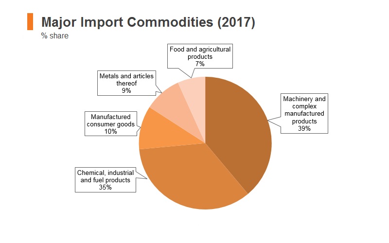 Graph: Korea major import commodities (2017) Graph: Korea major import commodities (2017)
