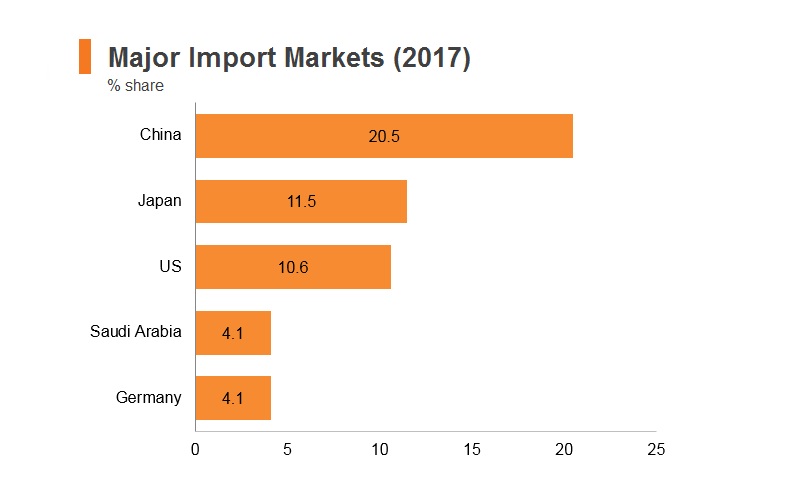 Graph: Korea major import markets (2017) Graph: Korea major import markets (2017)