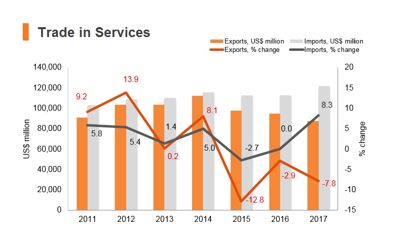 Graph: Korea trade in services Graph: Korea trade in services