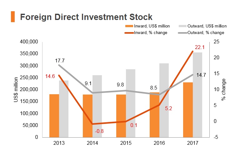 Graph: Korea FDI stock Graph: Korea FDI stock