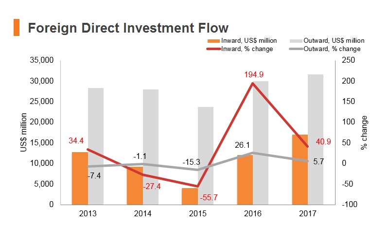 Graph: Korea FDI flow Graph: Korea FDI flow